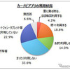 カーナビアプリ利用状況