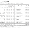 2人以上の世帯・消費支出とその内訳