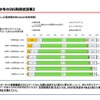 スマホの長時間利用とSNSの利用時間