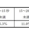 1回の手洗いにかける時間