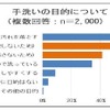 手洗いの目的