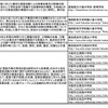 「言語活動の充実に関する実践研究」（地域や拠点校一覧の一部）