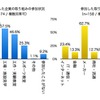 子どもを対象とした企業の取組みへの参加状況