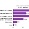 参加後の行動