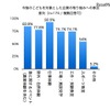 子どもを対象とした企業の取組みへの今後の参加意向