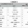 「子どもの将来のお仕事に関する意識調査」結果