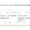 平成28年3月卒業予定者数など