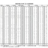 調査対象3,040件の調査結果