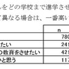 子どもをどの学校まで進学させたいか