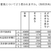 次の意見についてどう思うか