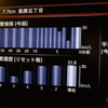 DPF再生が終わるとまた燃費が上がる。このときは少し省エネを意識して走った。元気に走ったときのロングツーリング燃費はDPF再生込みで27km/リットルくらい。