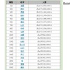 名字由来netより引用 名字ランキング1位～20位