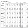 都民の声　分野別件数