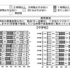 学校の授業時間以外にどのくらいの時間勉強するか（平日1日あたり）