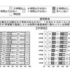 学校の授業時間以外にどのくらいの時間勉強するか（土曜日が日曜日など学校が休みの日1日あたり）