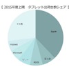 2015年上期　タブレット台数出荷台数シェア（出典：MM総研）