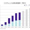 タブレット台数出荷台数推移・予測（出典：MM総研）