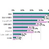 あなたの、年末年始（2017年12月22日～2018年1月3日）の長距離移動の目的をお答えください。