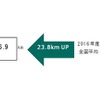 年末年始の高速道路を利用しての長距離移動につき、ご自宅から目的地までの距離（片道）をお答えください。