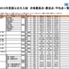 合格最高点・最低点・平均点一覧（一部）