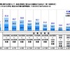 進学に金銭的負担がネックになったか（世帯年収別）