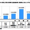 学校種別年間授業料