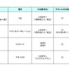 通信教育　4つのサービス比較表