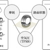 CAISの概要（ブリヂストンのタイヤセンシング技術）