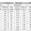 私立高校の学費滞納生徒割合の道府県比較