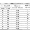 私立中学校での3か月以上の学費滞納者数と経済的理由による中退者数の10年間の推移