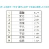 ビジネスパーソンが選んだ2015年を表現する漢字二文字ランキング