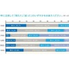 消費や所要時間について2014年と比較した増減