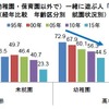 平日、幼稚園・保育園以外で一緒に遊ぶ人「友だち」（経年比較　年齢区分別　就園状況別）