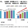 平日、幼稚園・保育園以外で一緒に遊ぶ人「母親」（経年比較　年齢区分別　就園状況別）