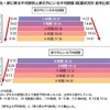 家を出る・家に帰る平均時刻と家の外にいる平均時間（就園状況別　経年比較）