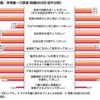 幼稚園・保育園への要望（就園状況別　経年比較）