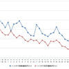 ハイオクガソリン実売価格（「e燃費」調べ）