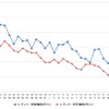 レギュラーガソリン実売価格（「e燃費」調べ）