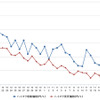 ハイオクガソリン実売価格（「e燃費」調べ）