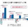 集中力アップ率を表したグラフ