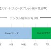 スマートフォン・タブレット端末普及率