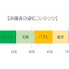 保護者の望むコンテンツ