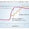 NAよりも加速ラグを感じないモーターならではの制御