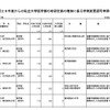 平成28年度からの私立大学医学部の収容定員増加にかかわる学則変更認可申請一覧（1）