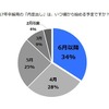 「2017年卒採用の内定出しは、いつ頃から始める予定ですか？