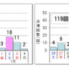 10km以上の渋滞予測回数