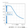 ホンダCR-V新型 走行用モーターのトルク特性