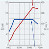ホンダCR-V新型 エンジン性能曲線図