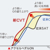 ホンダCR-V新型 CVT キックダウン特性図