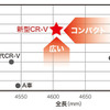 ホンダCR-V新型 クラストップレベルの空間効率グラフ